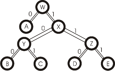 Codebaum-Erstellung mittels Huffman-Codes