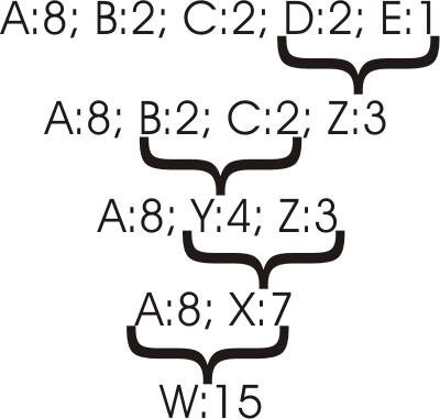Codebaum-Erstellung mittels Huffman-Codes