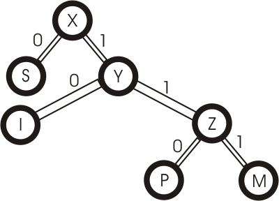 Codebaum-Erstellung mittels Huffman-Codes