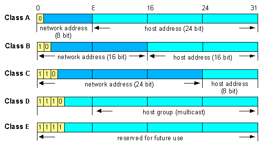 Übersicht Klasse-A-, -B-, und -C-Netze