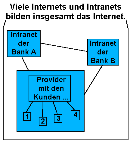 Struktur des Internets